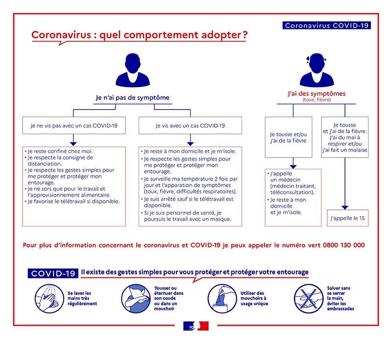 Coronavirus covid comportement protection
